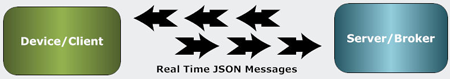 JSON Open-Source-Lib Kommunikation JSON Open-Source-Lib Kommunikation
